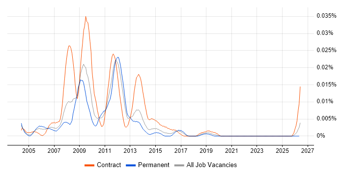 VB Scripter job vacancy trend in the UK excluding London