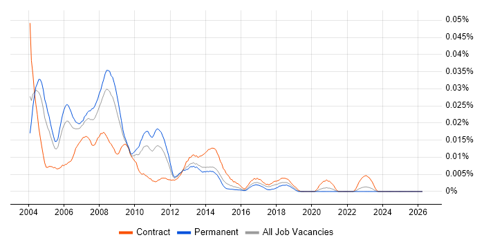 VB VBA Developer job vacancy trend in the UK excluding London