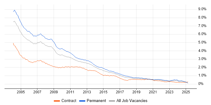Job vacancy trend for VB in the UK excluding London