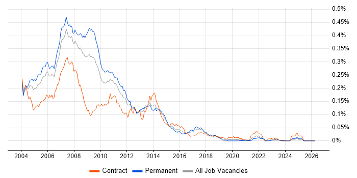 VB6 Developer job vacancy trend in the UK excluding London