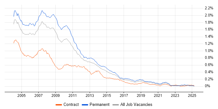 Job vacancy trend for VB6 in the UK excluding London Job vacancy trend for VB6 in the UK excluding London
