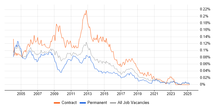 Job vacancy trend for VBA Developer in the UK excluding London Job vacancy trend for VBA Developer in the UK excluding London