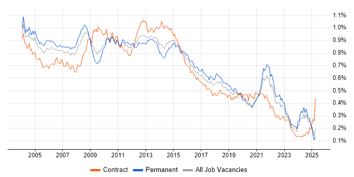 Job vacancy trend for VBA in the UK excluding London Job vacancy trend for VBA in the UK excluding London