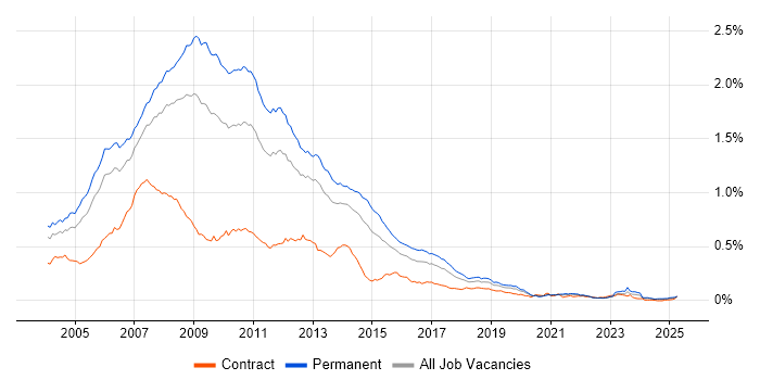 Job vacancy trend for VB.NET Developer in the UK excluding London Job vacancy trend for VB.NET Developer in the UK excluding London