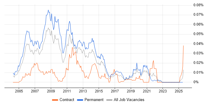 Job vacancy trend for VB.NET Software Engineer in the UK excluding London Job vacancy trend for VB.NET Software Engineer in the UK excluding London