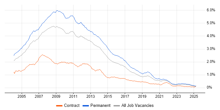 Job vacancy trend for VB.NET in the UK excluding London