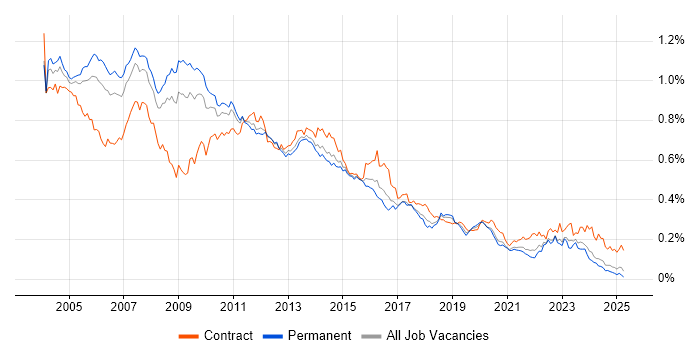 Job vacancy trend for VBScript in the UK excluding London