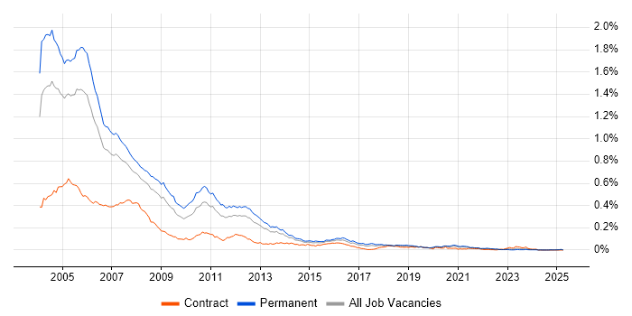 Job vacancy trend for VC++ in the UK excluding London Job vacancy trend for VC++ in the UK excluding London