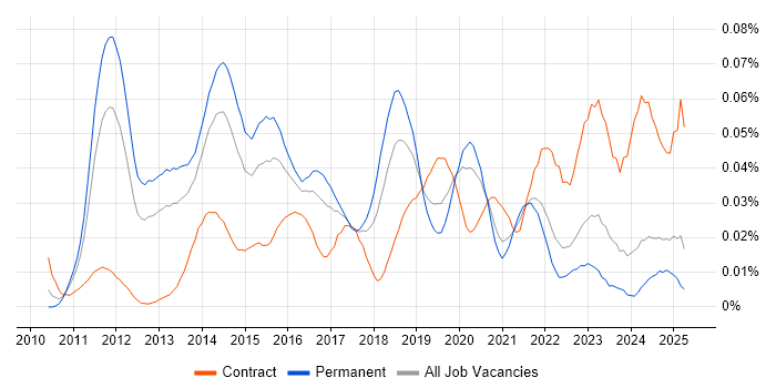 Job vacancy trend for VCAP in the UK excluding London Job vacancy trend for VCAP in the UK excluding London