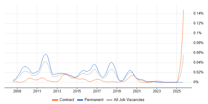 Job vacancy trend for VCDX in the UK excluding London Job vacancy trend for VCDX in the UK excluding London