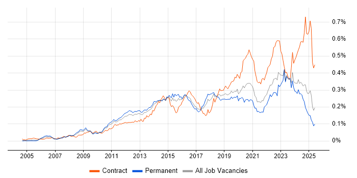 Job vacancy trend for vCenter Server in the UK excluding London