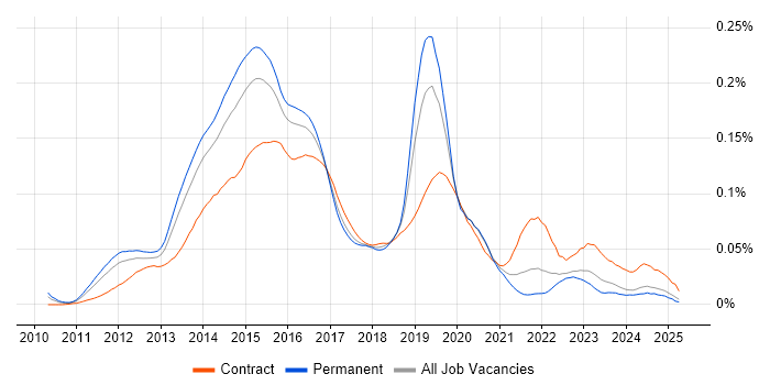 Job vacancy trend for vCloud in the UK excluding London Job vacancy trend for vCloud in the UK excluding London