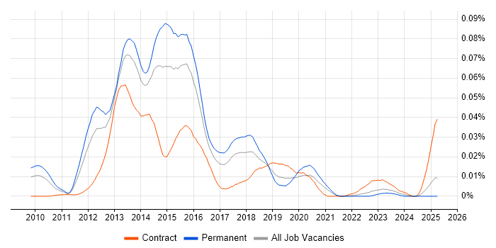 Job vacancy trend for VCP5 in the UK excluding London Job vacancy trend for VCP5 in the UK excluding London
