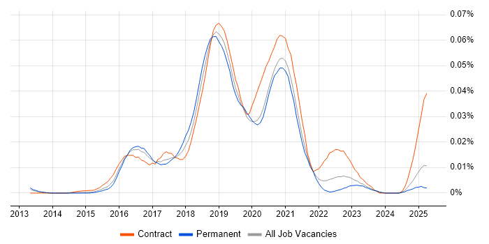 Job vacancy trend for VCP6 in the UK excluding London Job vacancy trend for VCP6 in the UK excluding London