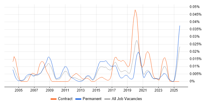 VDSL job vacancy trend in the UK excluding London VDSL job vacancy trend in the UK excluding London