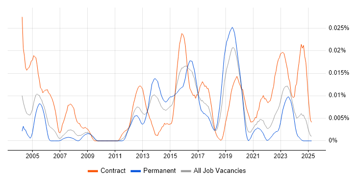 Job vacancy trend for VectorCAST in the UK excluding London