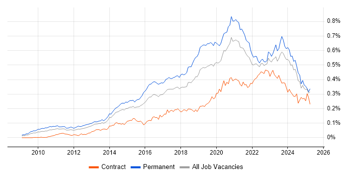 Job vacancy trend for Veeam in the UK excluding London