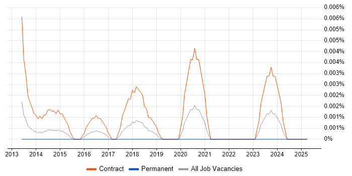 Job vacancy trend for Veeva Consultant in the UK excluding London Job vacancy trend for Veeva Consultant in the UK excluding London