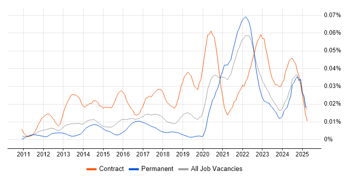 Job vacancy trend for Veeva in the UK excluding London Job vacancy trend for Veeva in the UK excluding London