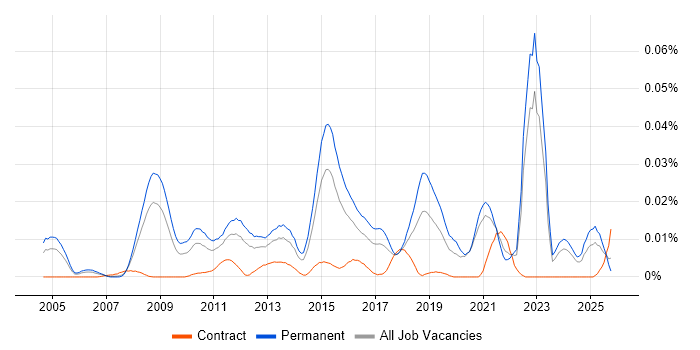 Vehicle Telematics job vacancy trend in the UK excluding London