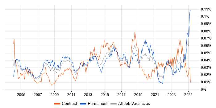 Job vacancy trend for Vendor Manager in the UK excluding London