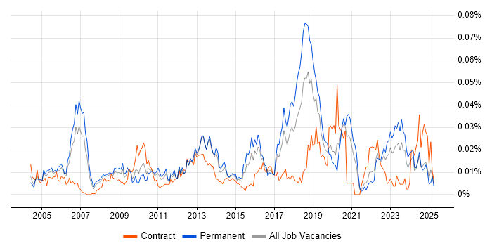 Job vacancy trend for Vendor Relationship Management in the UK excluding London Job vacancy trend for Vendor Relationship Management in the UK excluding London