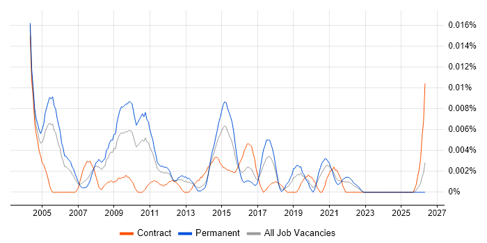 Vendor Relationship Manager job vacancy trend in the UK excluding London