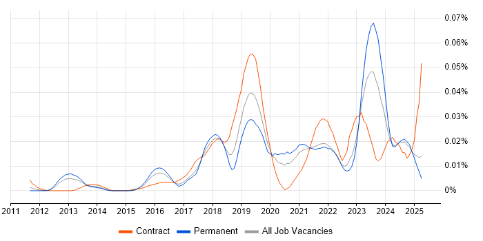 Job vacancy trend for Veracode in the UK excluding London Job vacancy trend for Veracode in the UK excluding London