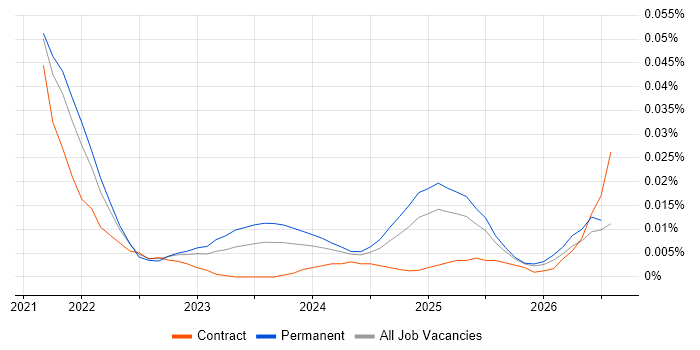 Vercel job vacancy trend in the UK excluding London
