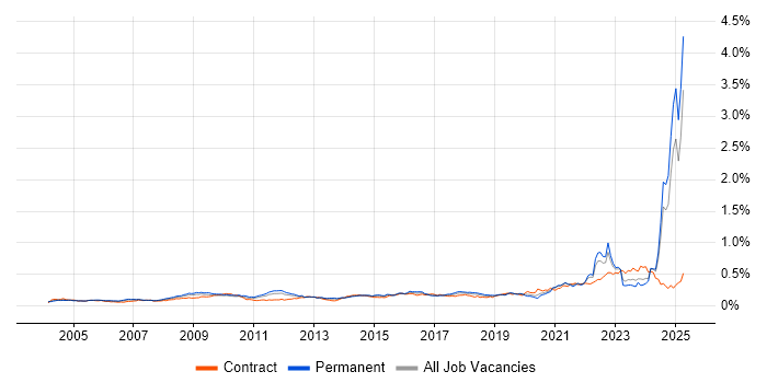 Job vacancy trend for Verification and Validation in the UK excluding London