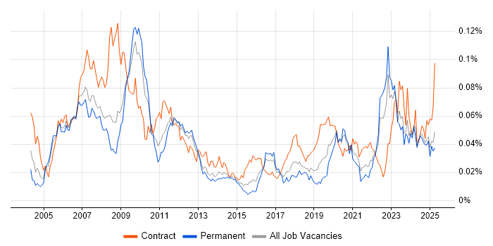 Job vacancy trend for Verification Engineer in the UK excluding London Job vacancy trend for Verification Engineer in the UK excluding London