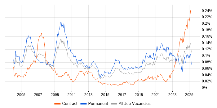 Job vacancy trend for Verilog in the UK excluding London Job vacancy trend for Verilog in the UK excluding London