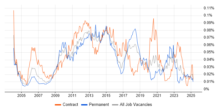 Job vacancy trend for Verint in the UK excluding London Job vacancy trend for Verint in the UK excluding London