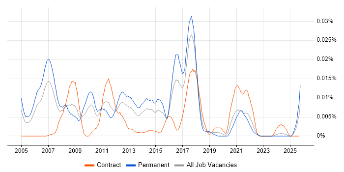 VERITAS Certified Professional (VCP) job vacancy trend in the UK excluding London VERITAS Certified Professional (VCP) job vacancy trend in the UK excluding London