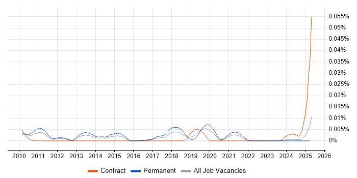 Job vacancy trend for Veritas eDiscovery in the UK excluding London Job vacancy trend for Veritas eDiscovery in the UK excluding London