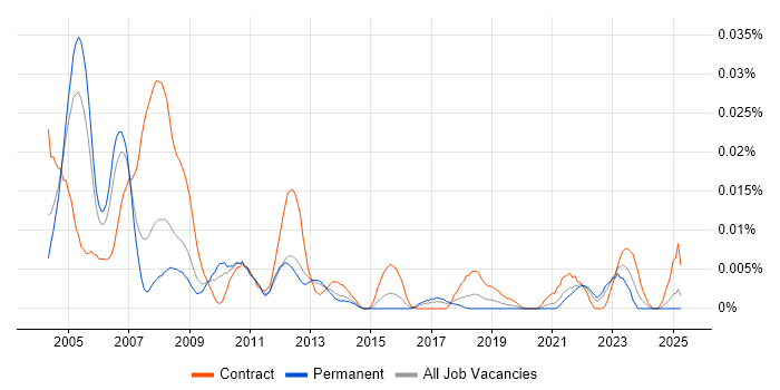 Job vacancy trend for Veritas Engineer in the UK excluding London Job vacancy trend for Veritas Engineer in the UK excluding London