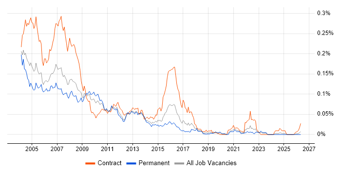 Veritas Volume Manager job vacancy trend in the UK excluding London