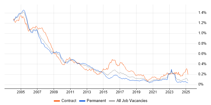 Job vacancy trend for Veritas in the UK excluding London Job vacancy trend for Veritas in the UK excluding London