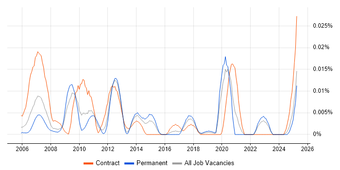 Job vacancy trend for VersaTest in the UK excluding London Job vacancy trend for VersaTest in the UK excluding London