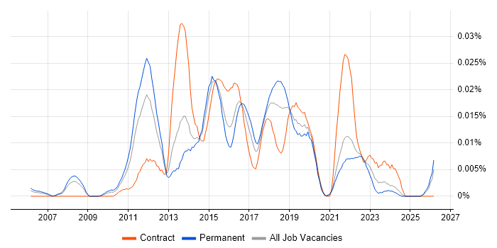 VersionOne job vacancy trend in the UK excluding London