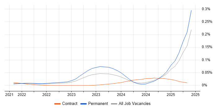 Job vacancy trend for Vertex AI in the UK excluding London Job vacancy trend for Vertex AI in the UK excluding London