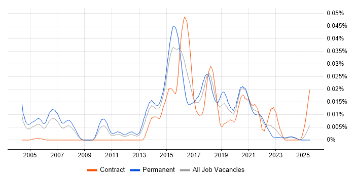 Job vacancy trend for Vertica in the UK excluding London