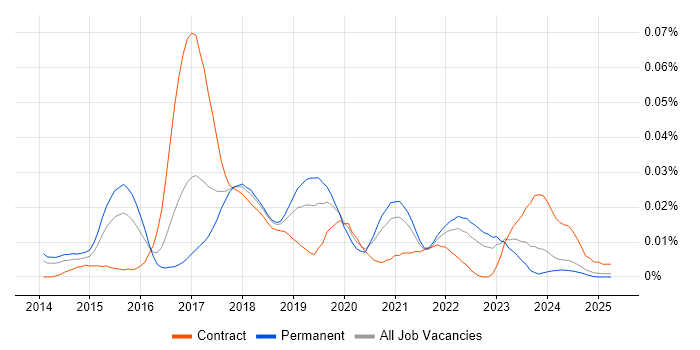 Job vacancy trend for Vert.x in the UK excluding London Job vacancy trend for Vert.x in the UK excluding London