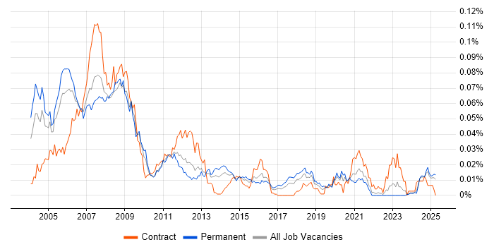 Job vacancy trend for VHDL Engineer in the UK excluding London Job vacancy trend for VHDL Engineer in the UK excluding London