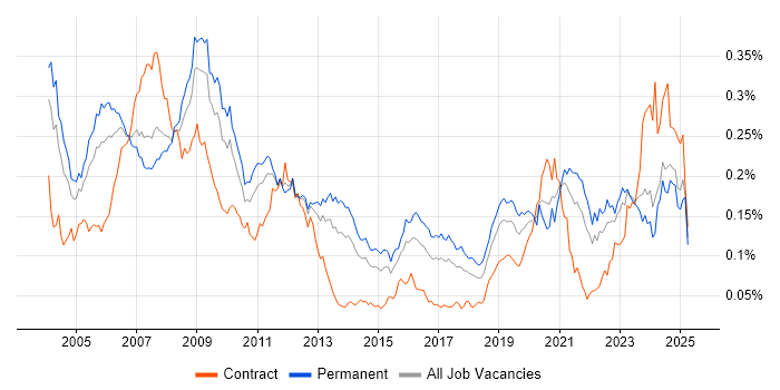 Job vacancy trend for VHDL in the UK excluding London Job vacancy trend for VHDL in the UK excluding London