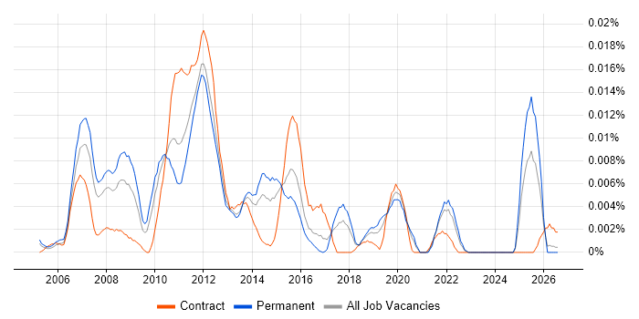 Video Conferencing Engineer job vacancy trend in the UK excluding London