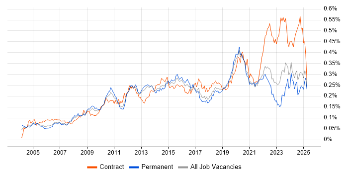Job vacancy trend for Video Conferencing in the UK excluding London Job vacancy trend for Video Conferencing in the UK excluding London