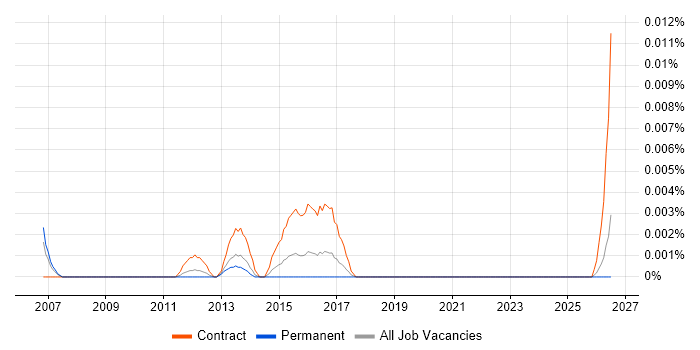 Video Content Ingestion job vacancy trend in the UK excluding London