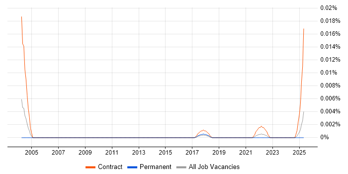 Job vacancy trend for Video Content Manager in the UK excluding London Job vacancy trend for Video Content Manager in the UK excluding London
