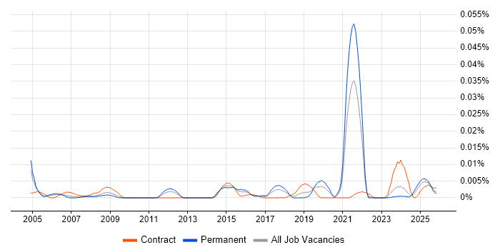 Video Editor job vacancy trend in the UK excluding London